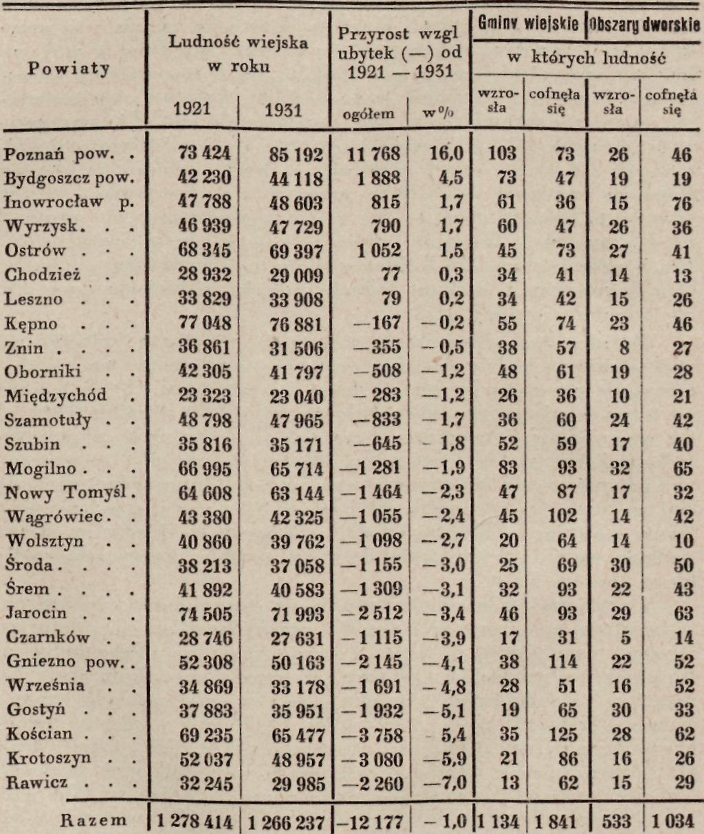 92* Dr Marcin Nadobnik Tabela 1. lucją demograficznie dodatnią mają 16 469 przyrostu, dla całego województwa wynika deficyt 12 177 głów czyli 1%.