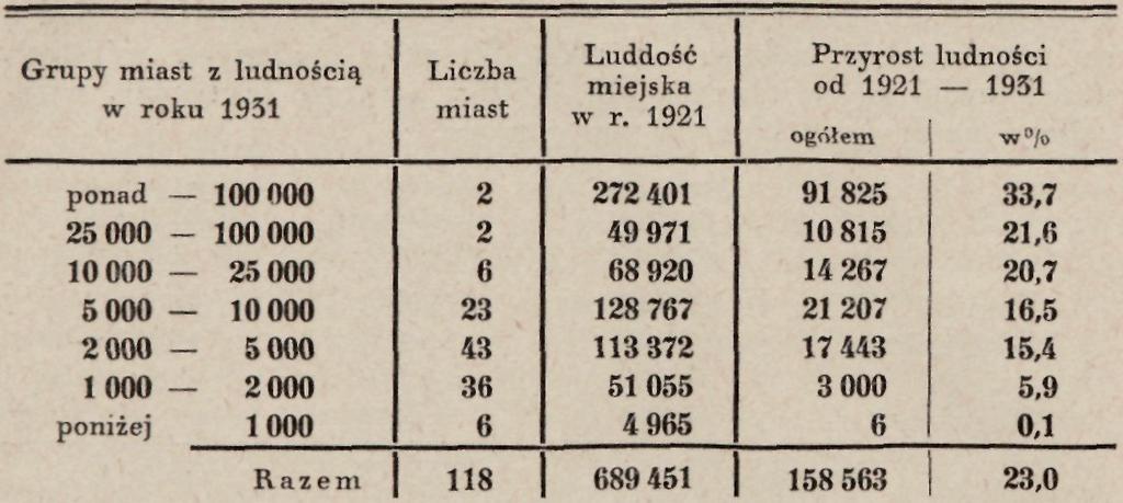 Wyludnianie się wsi wielkopolskiej 97* Skala przyrostu procentowego wzrasta więc w miarę zwiększania się skupień miejskich.