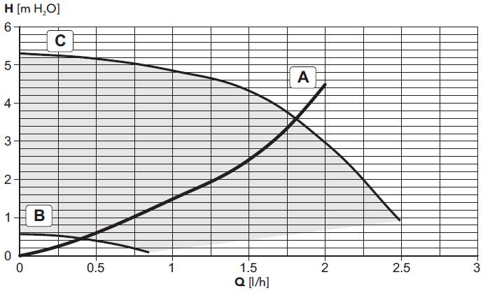 5.3 Tabela danych technicznych W kolumnie prawej podane są skróty stosowane na tabliczce znamionowej. 5.2. Wykresy Rys. 27 Schemat hydrauliczny Rys.