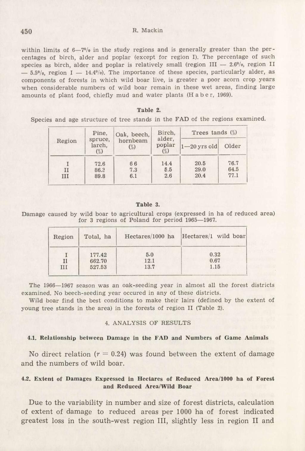 450 R. Mackin within limits of 6 70/0 in the study regions and is generally greater than the percentages of birch, alder and poplar (except for region I).