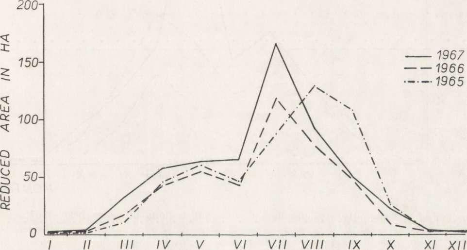 The least damage was done in 1966 (393.12 ha). When these data were compared for the different regions it was found that 1966 was the MONTHS Fig. 2.