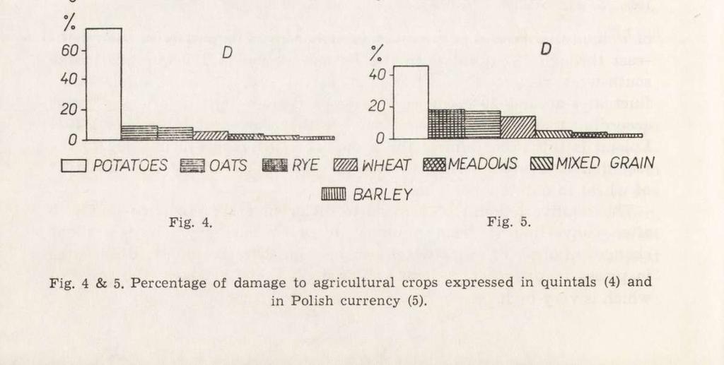 454 R. Mackin 4.5. Amount of Damage Done by Wild Boar to the More Important Field Crops