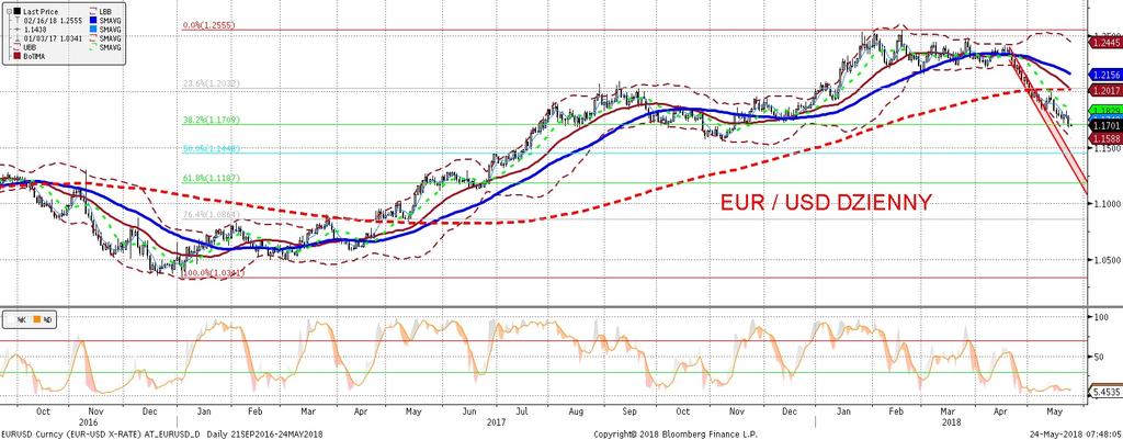 NIE KASOWAC EURUSD fundamentalnie EURUSD technicznie Słabe dane o koniunkturze ze strefy euro (wiecej na ten temat w sekcji analiz) przyniosły dynamiczny spadek EURUSD (o ponad pół centa), a
