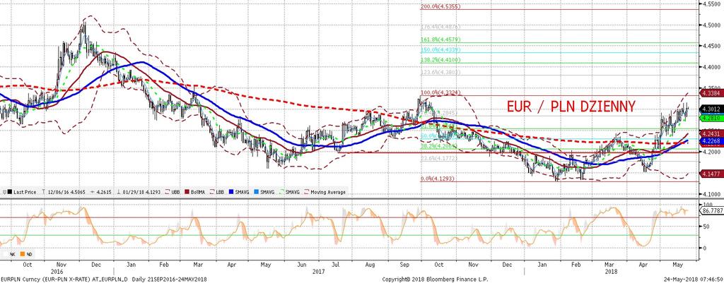 NIE KASOWAC EURPLN fundamentalnie EURPLN technicznie Nie pomylilis my sie w kwestii reakcji złotego na dane z ta róz nica, z e przyszło nam ogladac reakcje na negatywne zaskoczenie dot.