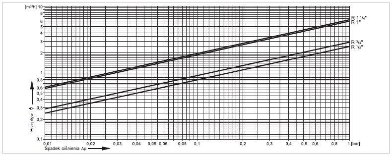 Charakterystyka przepływu Wartość współczynnika kvs Wielkość przyłącza: 15 20 25 32 k vs (m