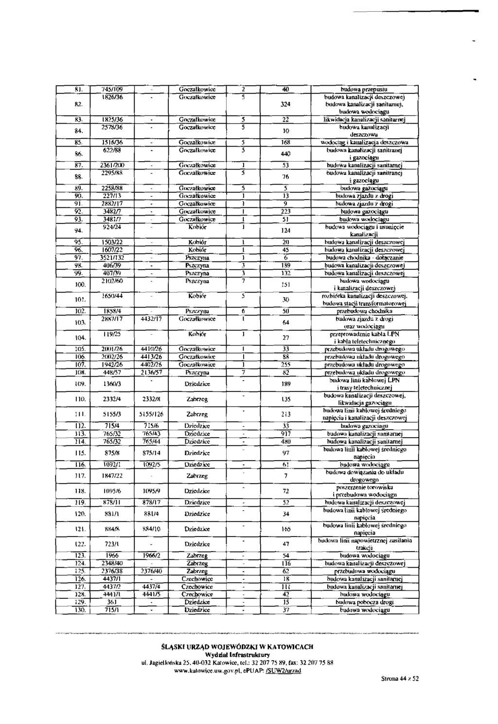 81. 745/109 Goczałkowice 2 40 budowa przepustu 1826/36 Goczałkowice 5 budowa kanalizacji deszczowej 82. 324 budowa kanalizacji san Marnej, budowa wodociągu 83.