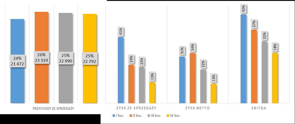 tys. PLN Wyniki 2016 - kwartalnie I kw. II kw. III kw. IV kw.