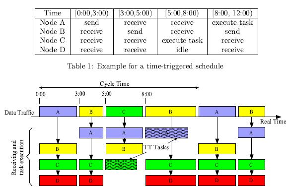 Przykładowy harmonogram cykliczny klastra Problem harmonogramowania cyklicznego w systemach TTA Współdzielenie magistrali w trybie wzajemnego wykluczania oznacza, że operacje przesyłania wiadomości
