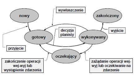 Jeśli zasób można odzyskać, to istotny z punktu widzenia pewnych problemów, (np. zakleszczenia procesów) może być sposób odzyskiwania. Zasób wywłaszczalny można odebrać procesowi (np. procesor).