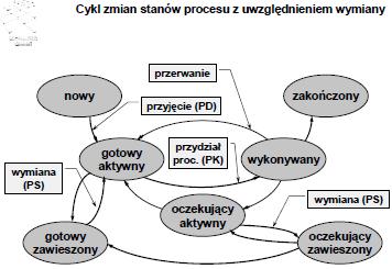 Plik wymiany Wymiana procesów w pamięci oznacza usunięcie z pamięci jednego procesu, żeby zasób pamięci oddać innemu procesowi.