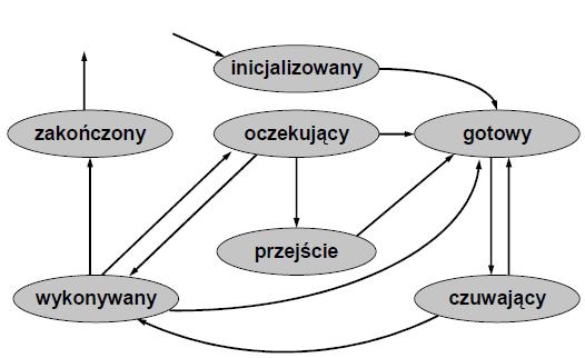 Cykl zmian stanów wątku w systemie Windows XP W systemie Windows zarówno stan gotowości, jak i czuwania odpowiada stanowi gotowości w odniesieniu do ogólnego schematu zmian stanów. 2.4.