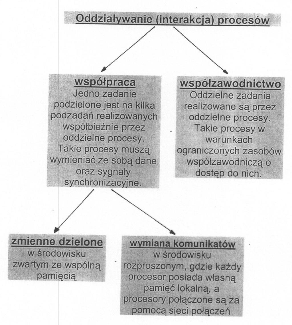 Interakcja procesów (wątków) może się odbywać