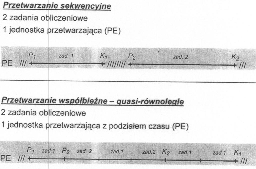 Można postawić pytanie: Kiedy i pod jakimi warunkami przetwarzanie n zadań sekwencyjnie jest wolniejsze od przetwarzania