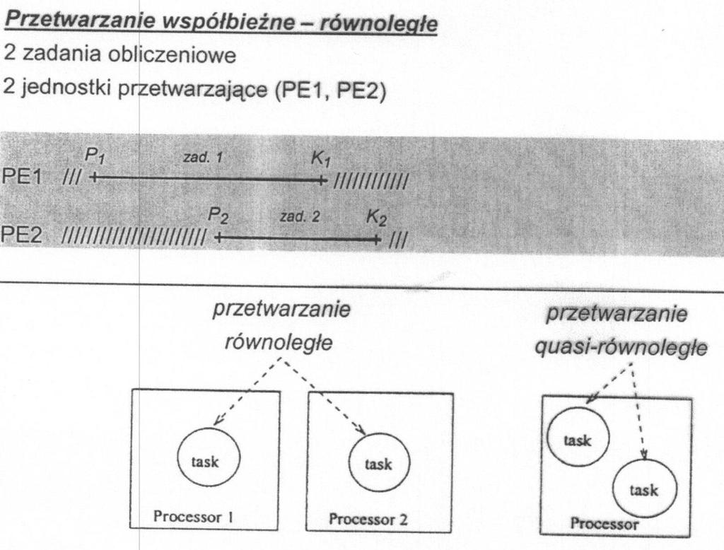 W przypadku przetwarzania współbieżnego - równoległego każde zadanie