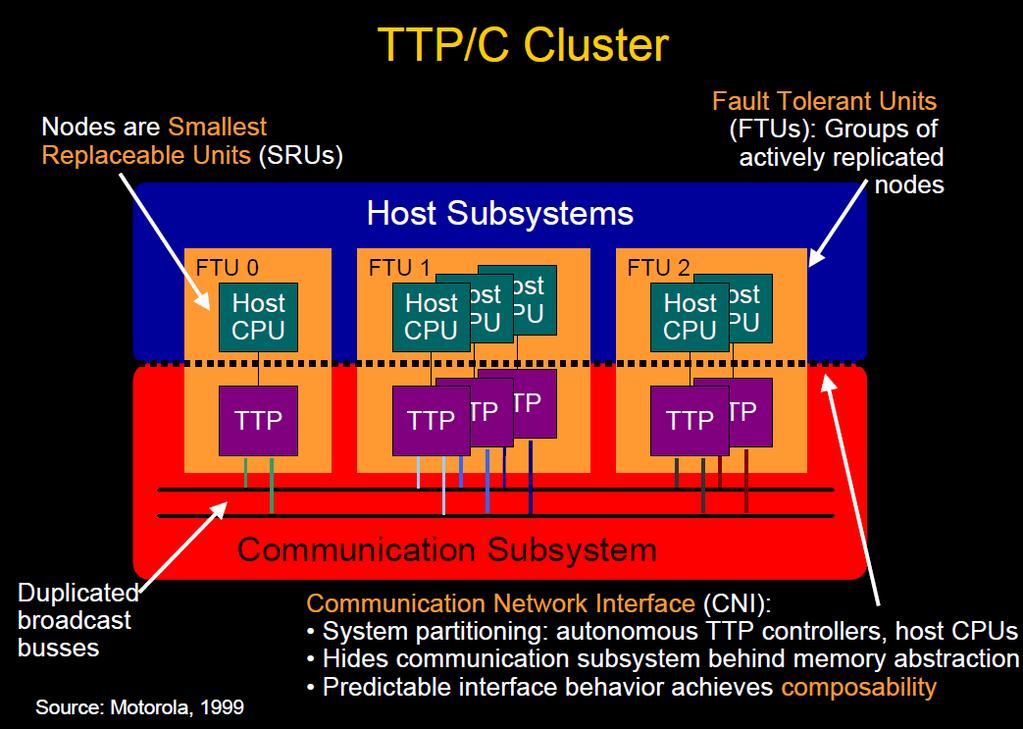 Klastry TTA W celu zwiększenia niezawodności systemu moduły SRU mogą być łączone w grupy funkcjonalne FTU, tolerujące uszkodzenia (Fault Tolerant Unit).