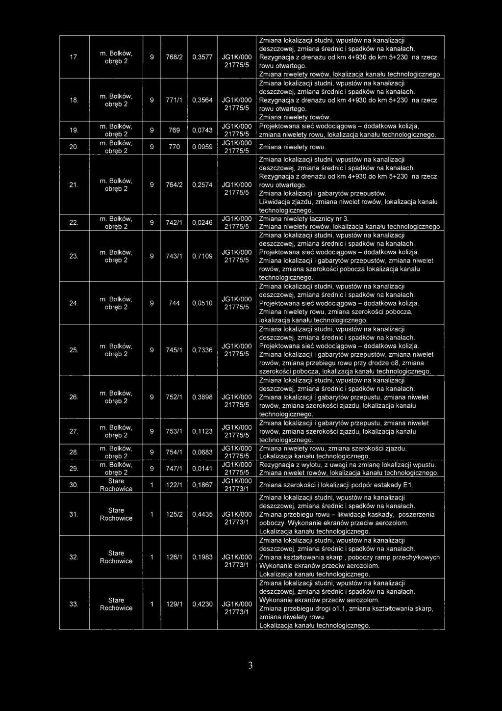 Likwidacja zjazdu, zmiana niwelet rowów, lokalizacja kanału technologicznego. 22. 9 742/1 0,0246 Zmiana niwelety łącznicy nr 3. 23. 9 743/1 0,7109 deszczowej, zmiana średnic I spadków na kanałach.