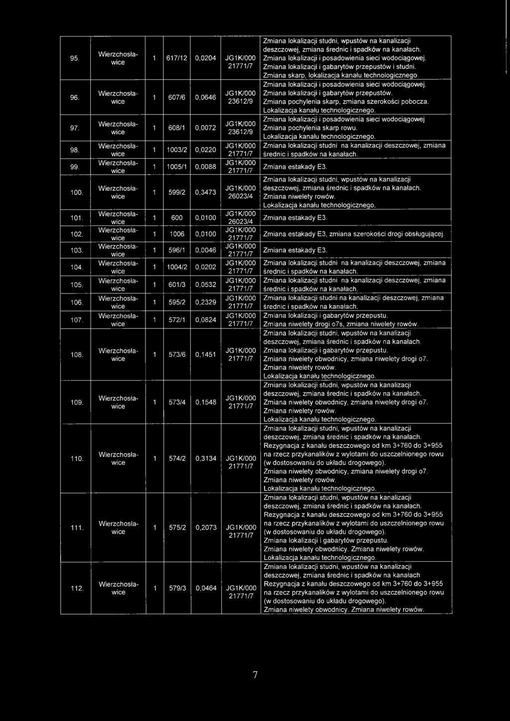 1 608/1 0,0072 23612/9 Zmiana lokalizacji i posadowienia sieci wodociągowej Zmiana pochylenia skarp rowu. 98. 1 1003/2 0,0220 99. 1 1005/1 0,0088 Zmiana estakady E3. 100. 1 599/2 0,3473 26023/4 Zmiana niwelety rowów.