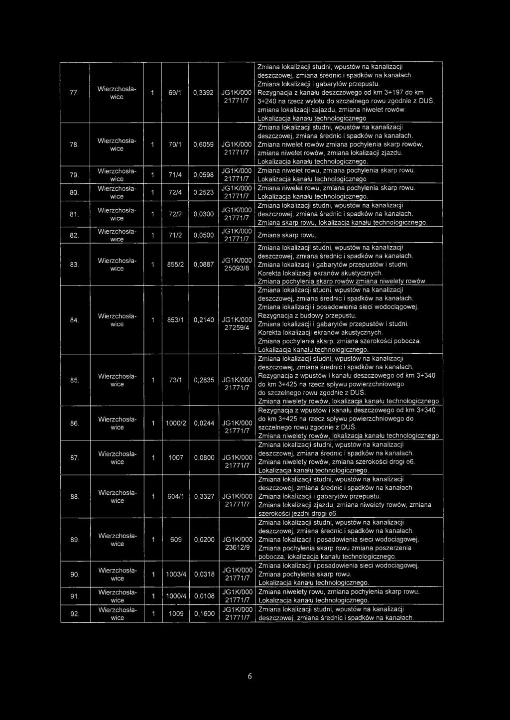 1 70/1 0,6059 Zmiana niwelet rowów zmiana pochylenia skarp rowów, zmiana niwelet rowów, zmiana lokalizacji zjazdu. 79. 1 71/4 0,0598 Zmiana niwelet rowu, zmiana pochylenia skarp rowu.