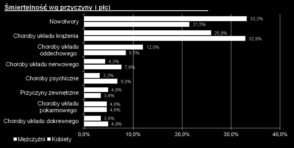 Dane o chorobach przewlekłych Choroby przewlekłe to jeden z elementów, który ma największy wpływ na system zdrowotny w kontekście przeznaczonych środków, organizacji i jakości życia pacjentów.