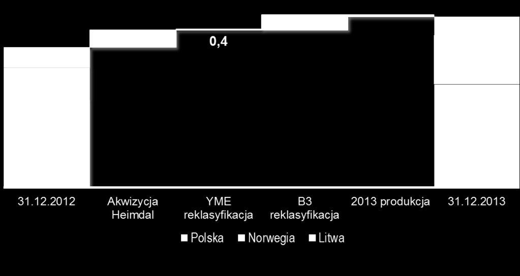 całkowitą ilość rezerw 2P o ~7mln baryłek, z uwzględnieniem ~70% gazu Aktualizacja wyceny rezerw na Morzu Bałtyckim skutkująca wzrostem rezerw 2P poprzez