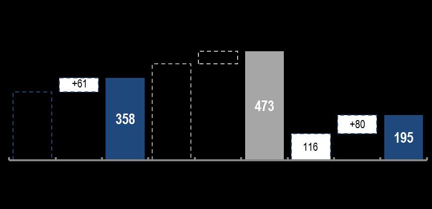 Downstream Analiza zmian w zakresie LIFO EBITDA 2012 (PLN m) 2013 (PLN m) -43% LIFO EBITDA w 2013 dużo poniżej poziomu z 2012 z uwagi na znaczne