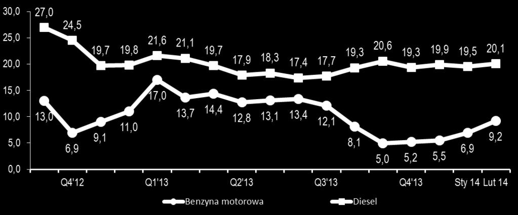 Dyferencjał Brent/Ural ponad 1 USD/bbl w 4kw 2013 powrót do średnich poziomów z lata 2011-2013 Widoczne obniżenie marż dla benzyn motorowych kw/kw