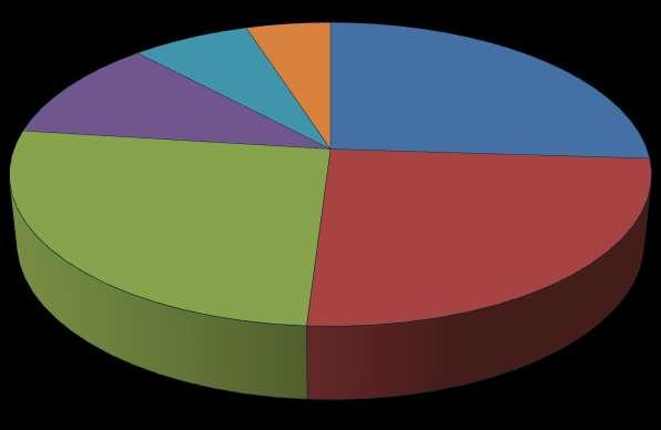 Czas bycia osobą bezdomną 11% 7% 5% do 2 lat 26% 3-5