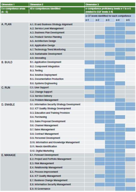 European e-competence Framework - kompetencje profesjonalistów IT (e- CF 3.