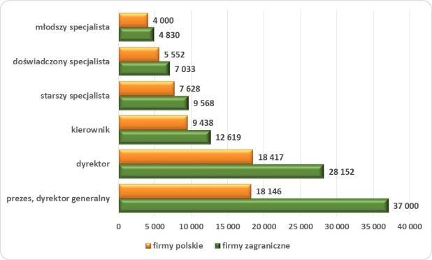 roku): 50% zarabia od 3 785 a 5 327 zł brutto starszy specjalista (3-5 lat): 9 484 zł brutto Wysoki poziom satysfakcji z
