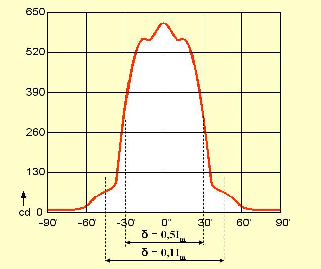 Rys. 4 Środek śwetlny źródła śwatła z odbłyśnkem UŜyteczny kąt rozsyłu wązk śwatła δ 0.5 δ 0.