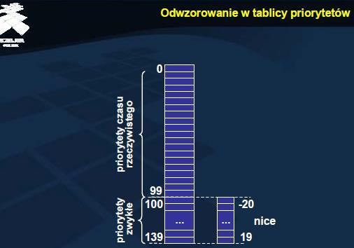 Dlatego możliwość zmiany priorytetu (i tym samym strategii szeregowania) w zakresie czasu rzeczywistego zastrzeżona jest dla nadzorcy.