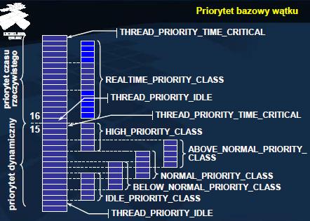 Definiowanie priorytetu Wyróżniono kilka klas priorytetu, z których większość jest w paśmie priorytetów dynamicznych.