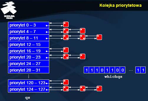 W systemie jest 1 proces o priorytecie z przedziału 0 3, 2 procesy o priorytecie z przedziału 4 7, 3 procesy o priorytecie z przedziału 8 11, nie ma procesu o