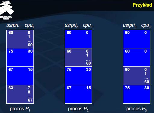 Przykład obliczania priorytetów procesów Przykład obrazuje zmiany priorytetów trzech procesów w systemie.