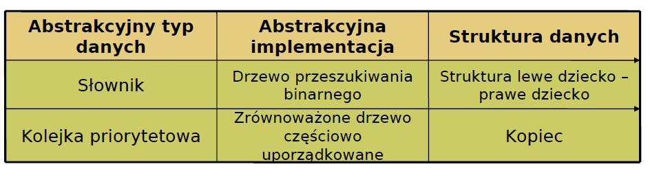 Poziomy implementacji 60 Dwa abstrakcyjne typy danych: słownik i kolejka priorytetowa Omówiliśmy dwie różne