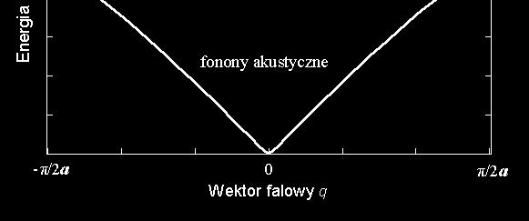 Wyład 14 Dysprsja zalżność nrgii fononu od