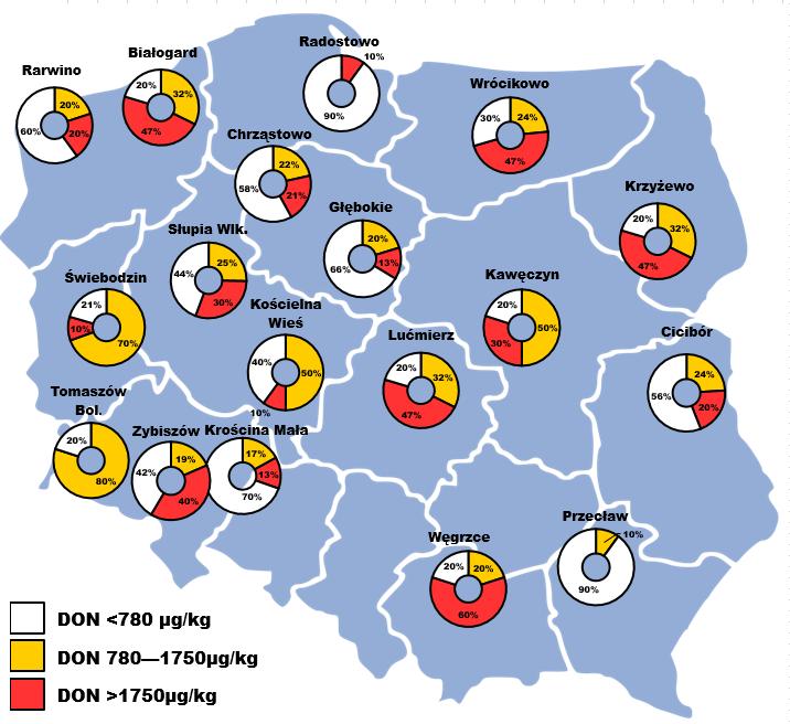 Procent prób o różnych poziomach skażenia DON, gdzie 1750 µg to poziom graniczny według norm UE.