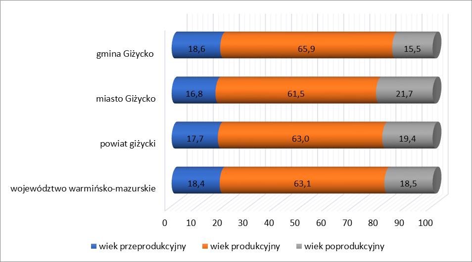 Wykres 4 Procentowy udział ludności wg ekonomicznych grup wieku w 2016 r. Źródło: Opracowanie własne na podstawie GUS Zmiany w strukturze wiekowej, tj.