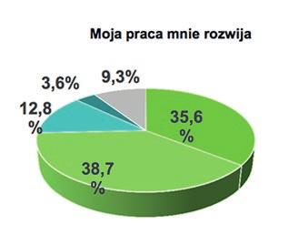 przez IBRiS na zlecenie Polskiego Stowarzyszenia Sprzedaży Bezpośredniej niemal 75% respondentów uważa, że praca w sprzedaży bezpośredniej jest rozwijająca. Satysfakcję daje m.in.