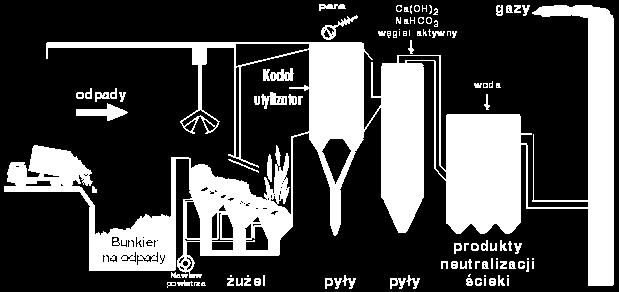 Z jednej tony odpadów otrzymujemy od 1000m 3 przy systemie zgazowania tlenem do 2000m 3 gazu w metodzie powietrzno-parowej.