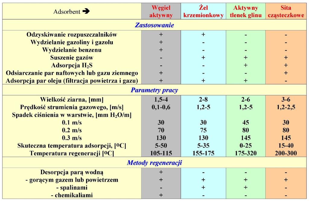 Procesy adsorpcyjne w usuwaniu lotnych