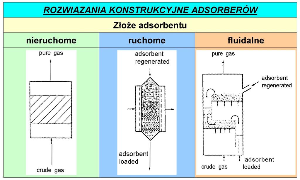 Procesy adsorpcyjne w usuwaniu