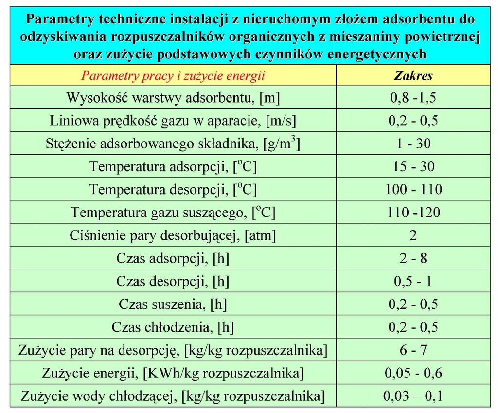 W dobrze zaprojektowanej instalacji koszt odzyskiwania nie przekracza 5-20% ceny substancji.