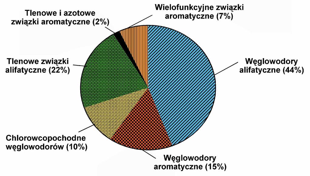 Emisja poszczególnych grup lotnych