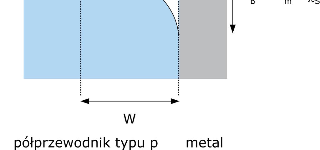 Złącze metal-półprzewodnik (Schottky ego) Φ B