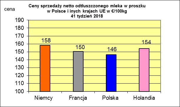 * Źródło: Clal.