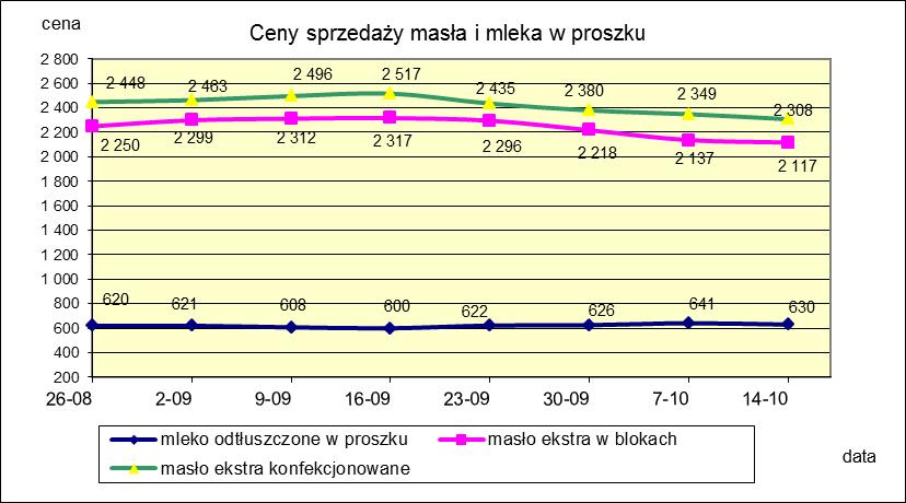 1.2. Produkty mleczarskie stałe POLSKA TOWAR Rodzaj 2018-10-14 2018-10-07 ceny [%] Masło 82% tł., 16% wody w blokach 2 117,37 2 136,87-0,9 konfekcjonowane 2 307,70 2 348,56-1,7 Masło 80% tł.