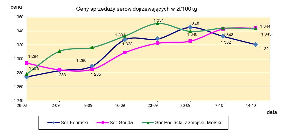 1.3. Sery i twarogi.