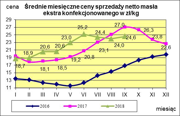 Masło ekstra