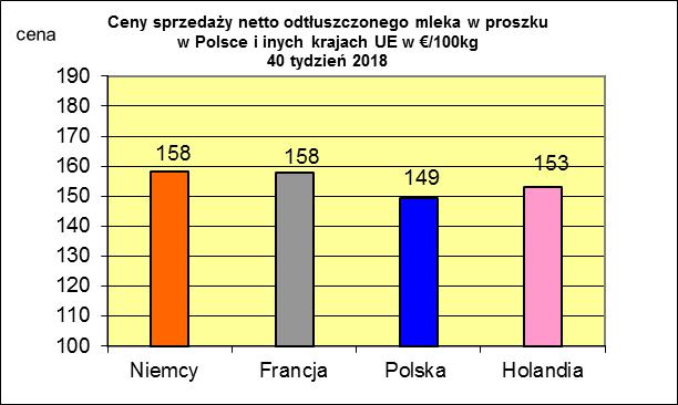 * Źródło: Clal.